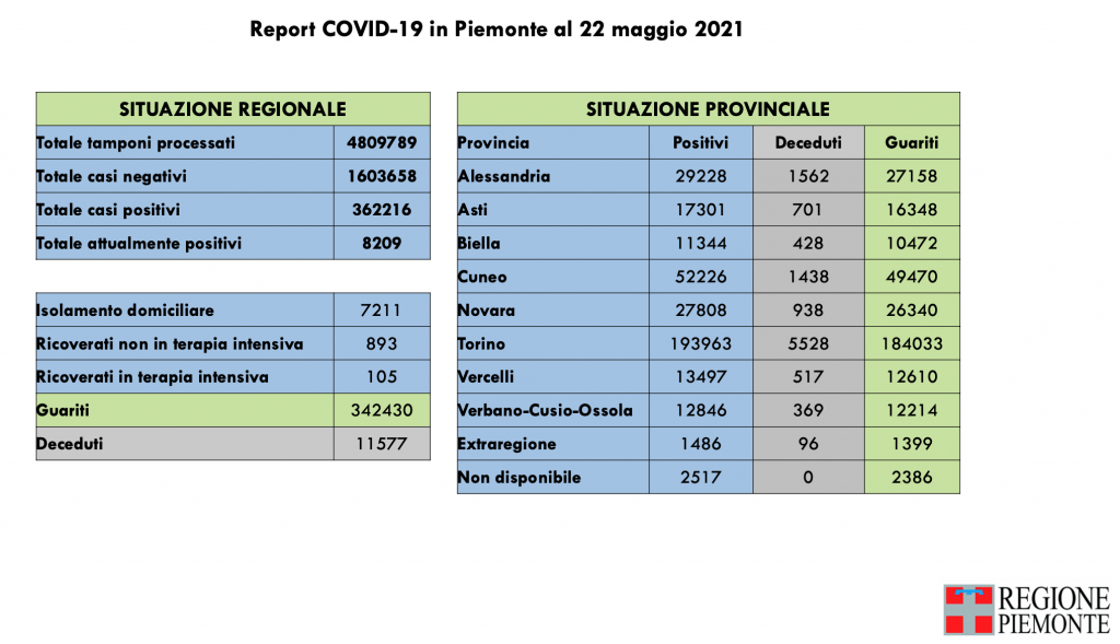 Covid: 362.216 contagi, 11.577 decessi, 341.430 pazienti guariti